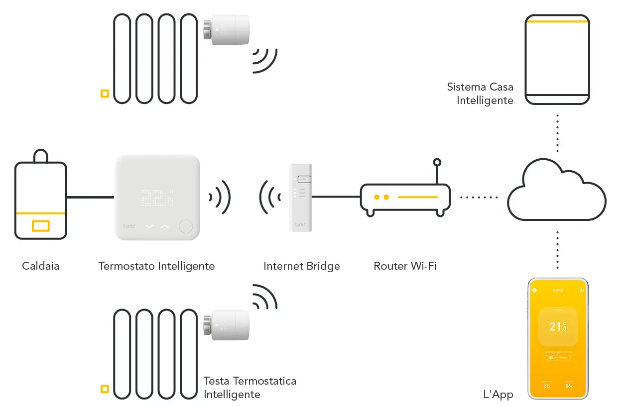 Tado° | System Operation Diagram