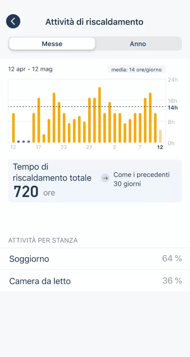 Tado° | Care & Protect - Panoramica consumi