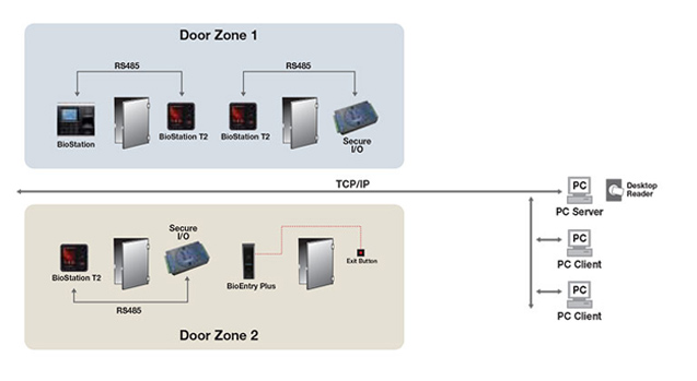 BioStation con accessi distribuiti